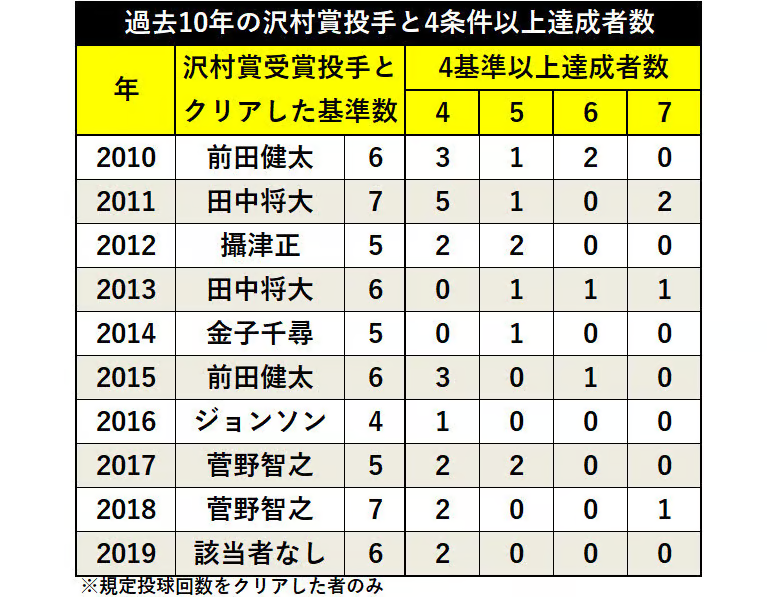 沢村賞 全項目達成の難しさ