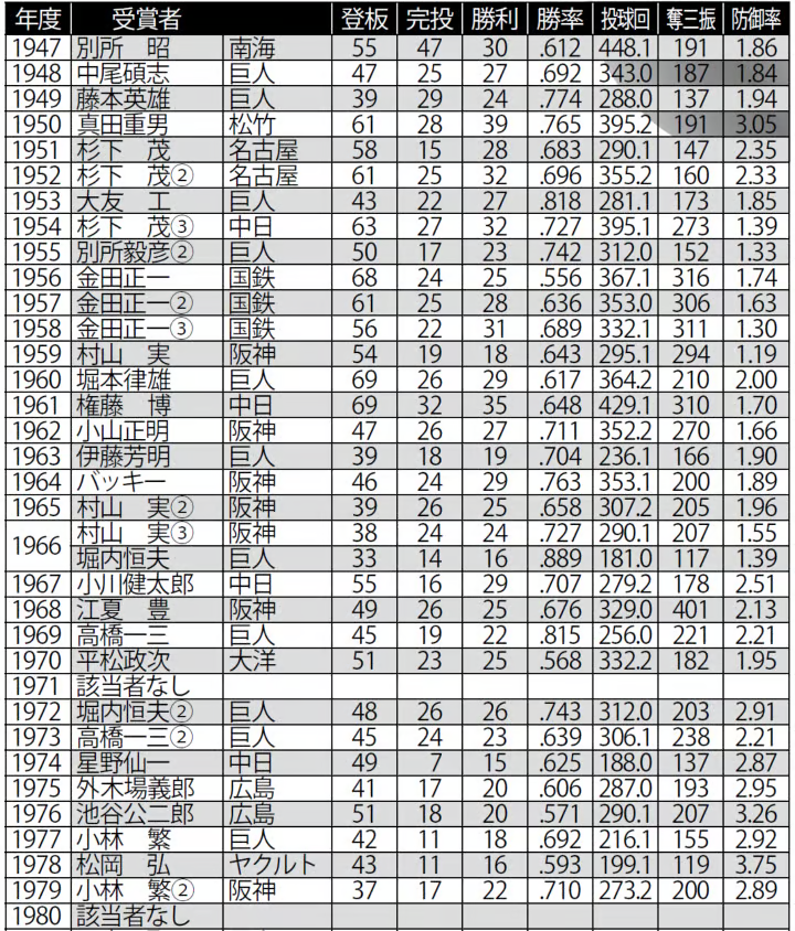 現代で沢村賞 全項目達成は可能か